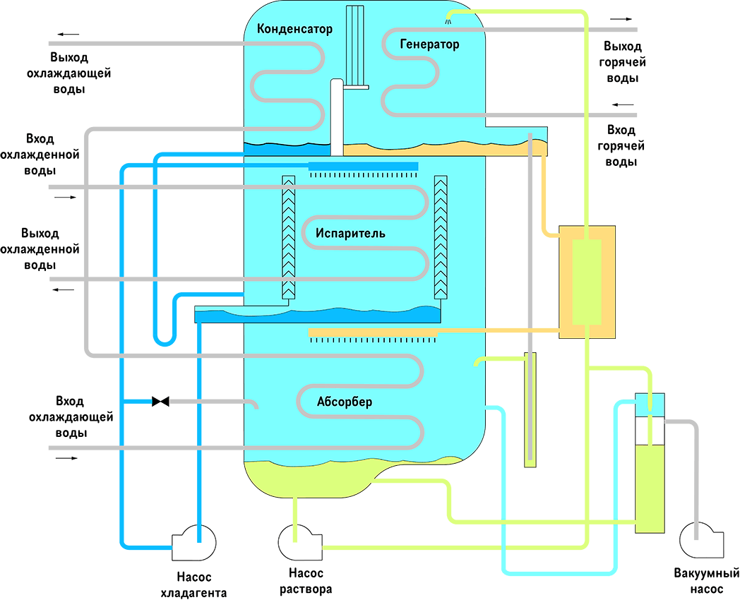 Абсорбционные холодильные машины. АБХМ принцип работы схема. Схема АБХМ на горячей воде. Абсорбционная холодильная машина схема. Хладагент АБХМ.