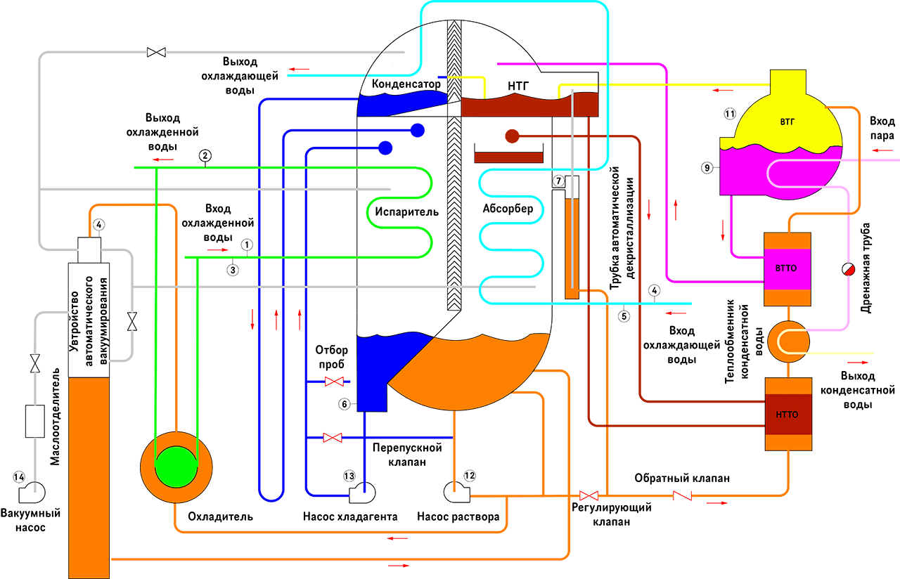Абсорбционная холодильная машина схема. АБХМ принцип работы схема. Схема АБХМ. Абсорбционные бромисто-литиевые холодильные установки АБХМ.