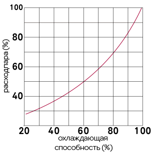 кривая производительности абхм на паре -1